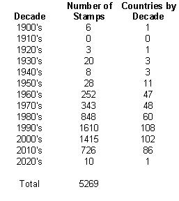 stamps by year